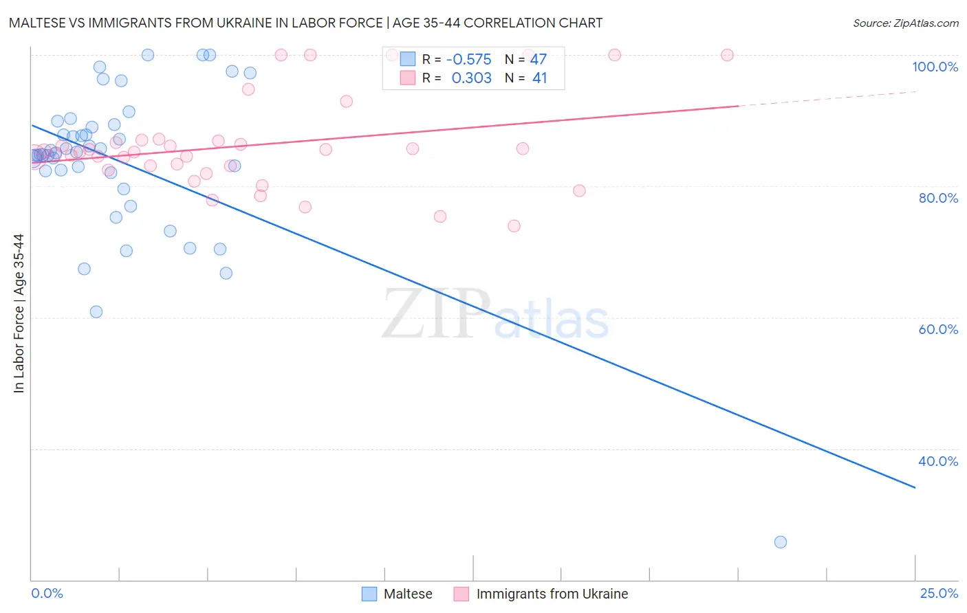 Maltese vs Immigrants from Ukraine In Labor Force | Age 35-44