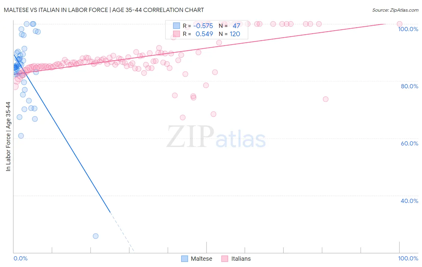 Maltese vs Italian In Labor Force | Age 35-44