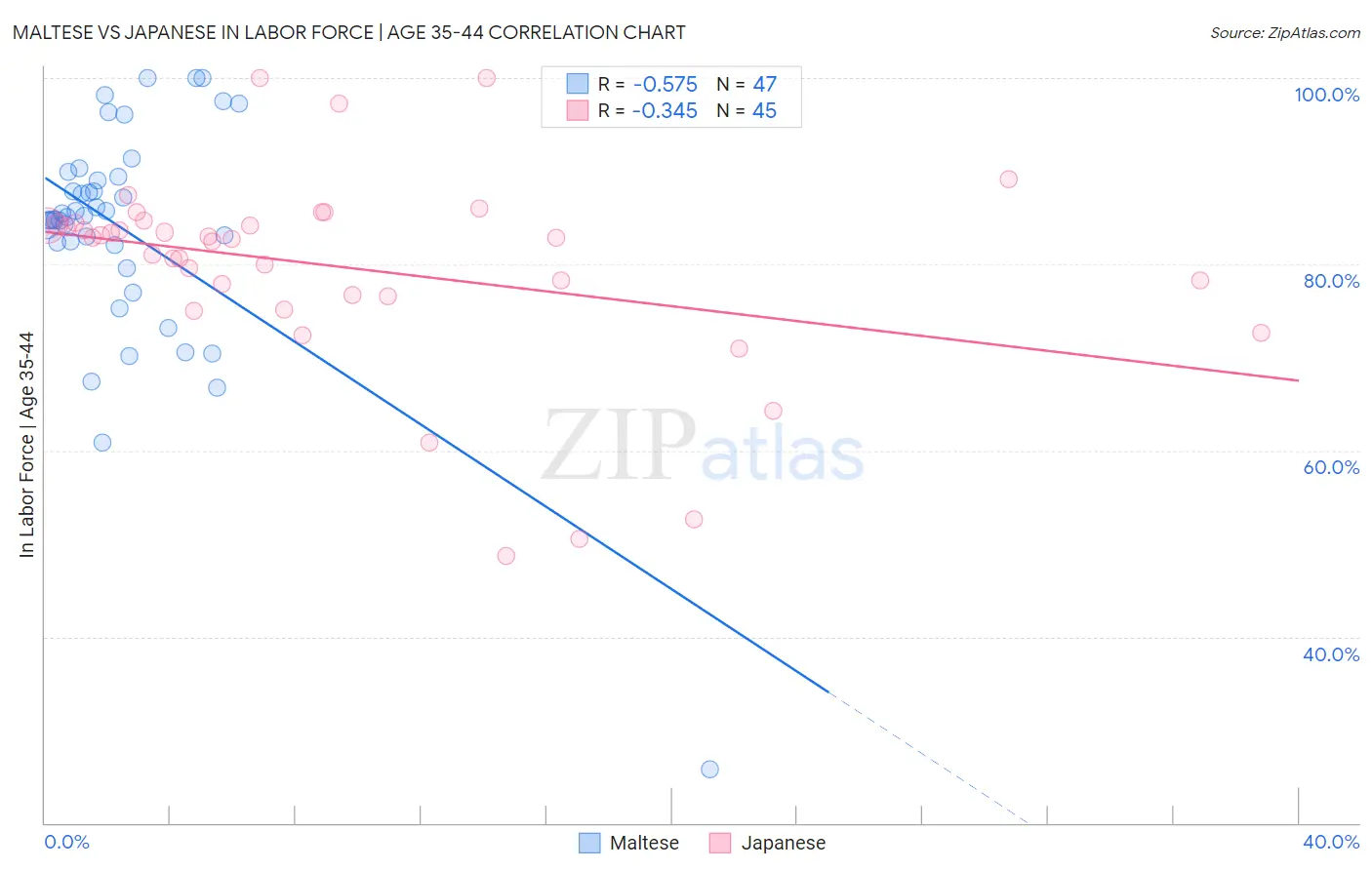 Maltese vs Japanese In Labor Force | Age 35-44
