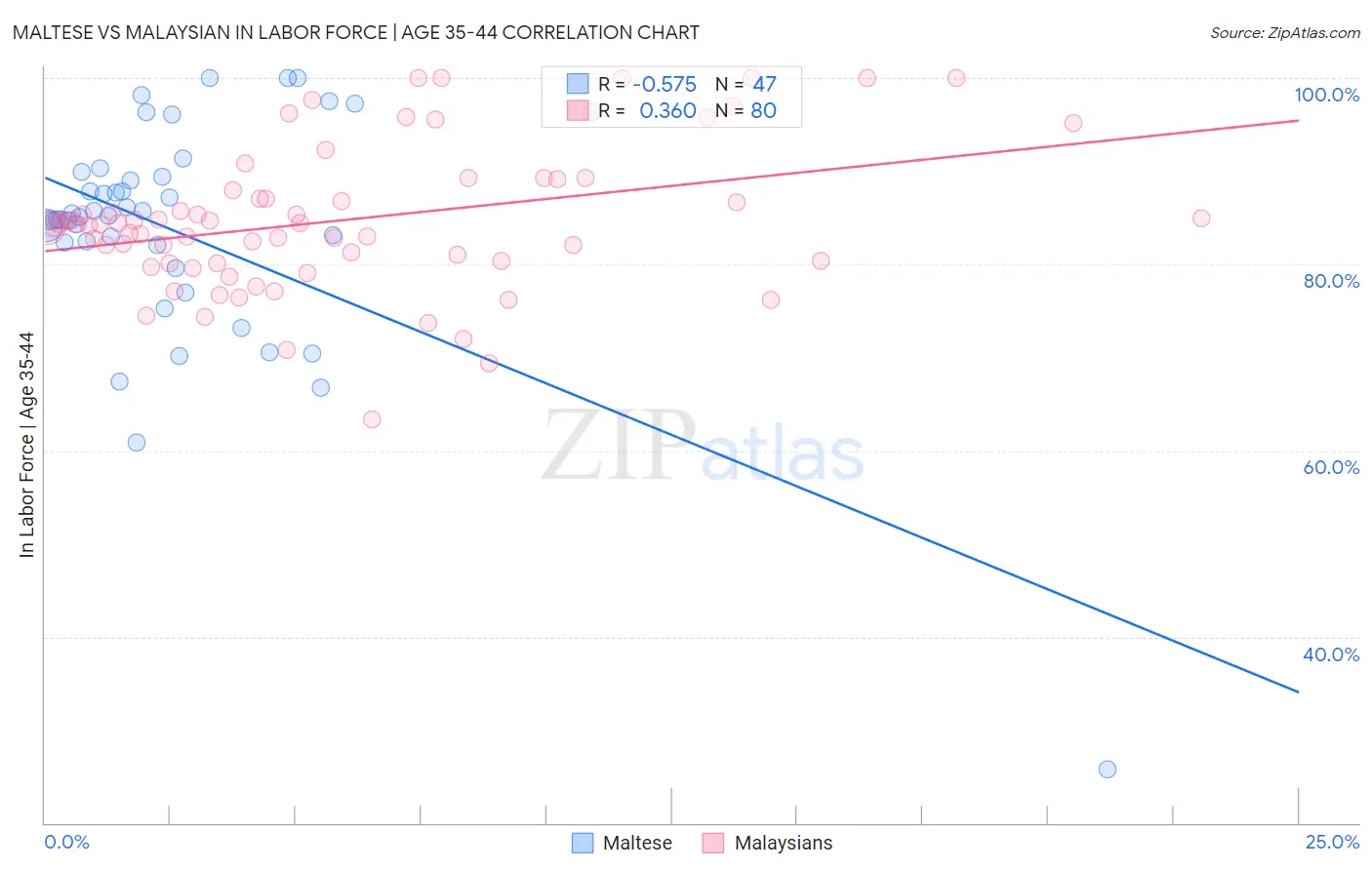 Maltese vs Malaysian In Labor Force | Age 35-44