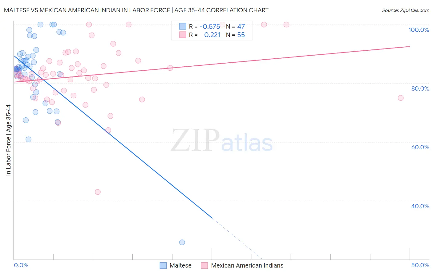 Maltese vs Mexican American Indian In Labor Force | Age 35-44