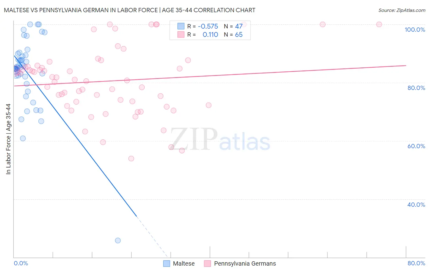 Maltese vs Pennsylvania German In Labor Force | Age 35-44