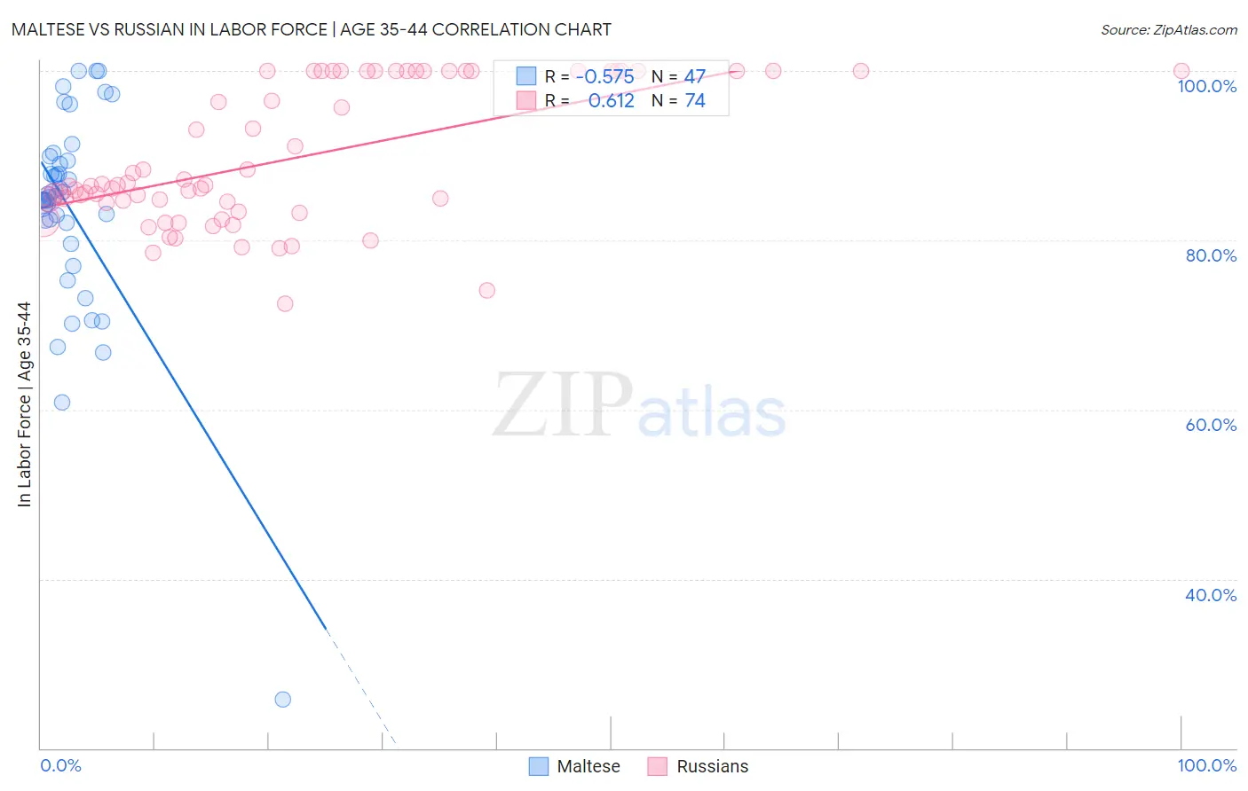 Maltese vs Russian In Labor Force | Age 35-44