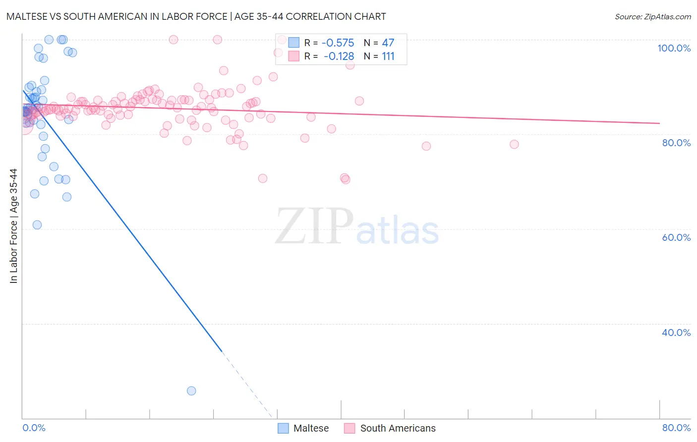 Maltese vs South American In Labor Force | Age 35-44