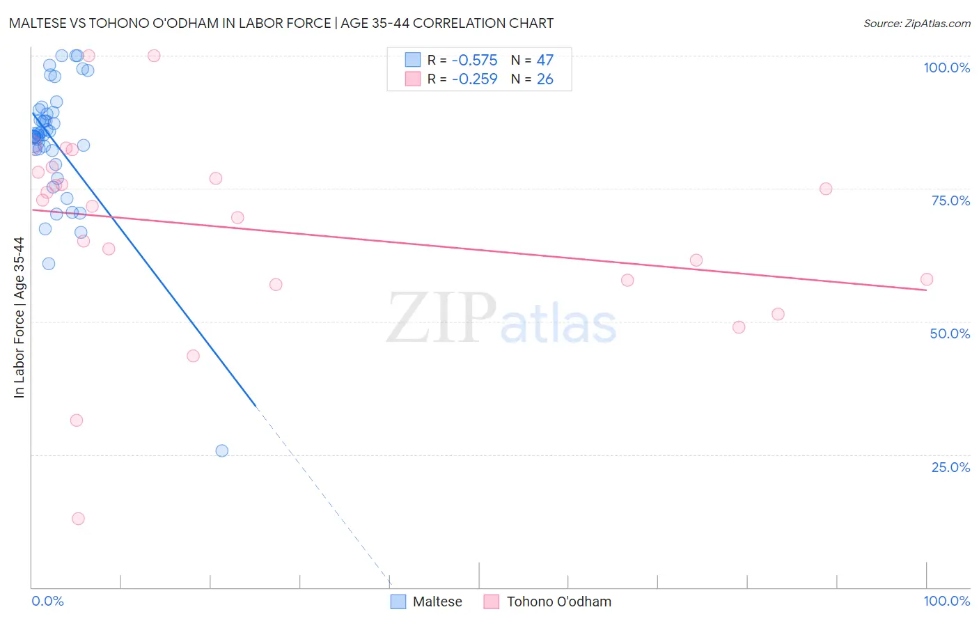 Maltese vs Tohono O'odham In Labor Force | Age 35-44