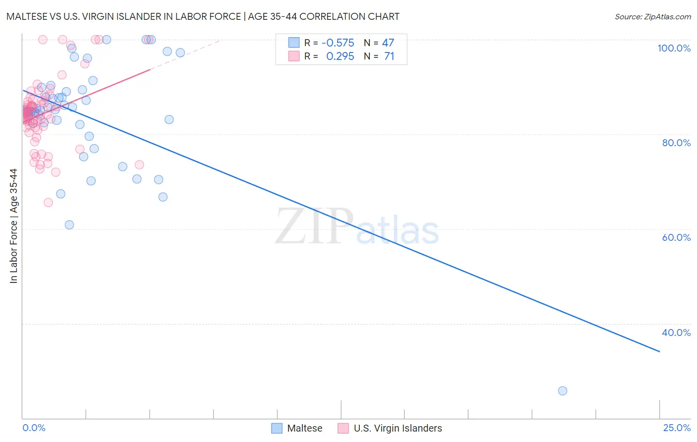 Maltese vs U.S. Virgin Islander In Labor Force | Age 35-44