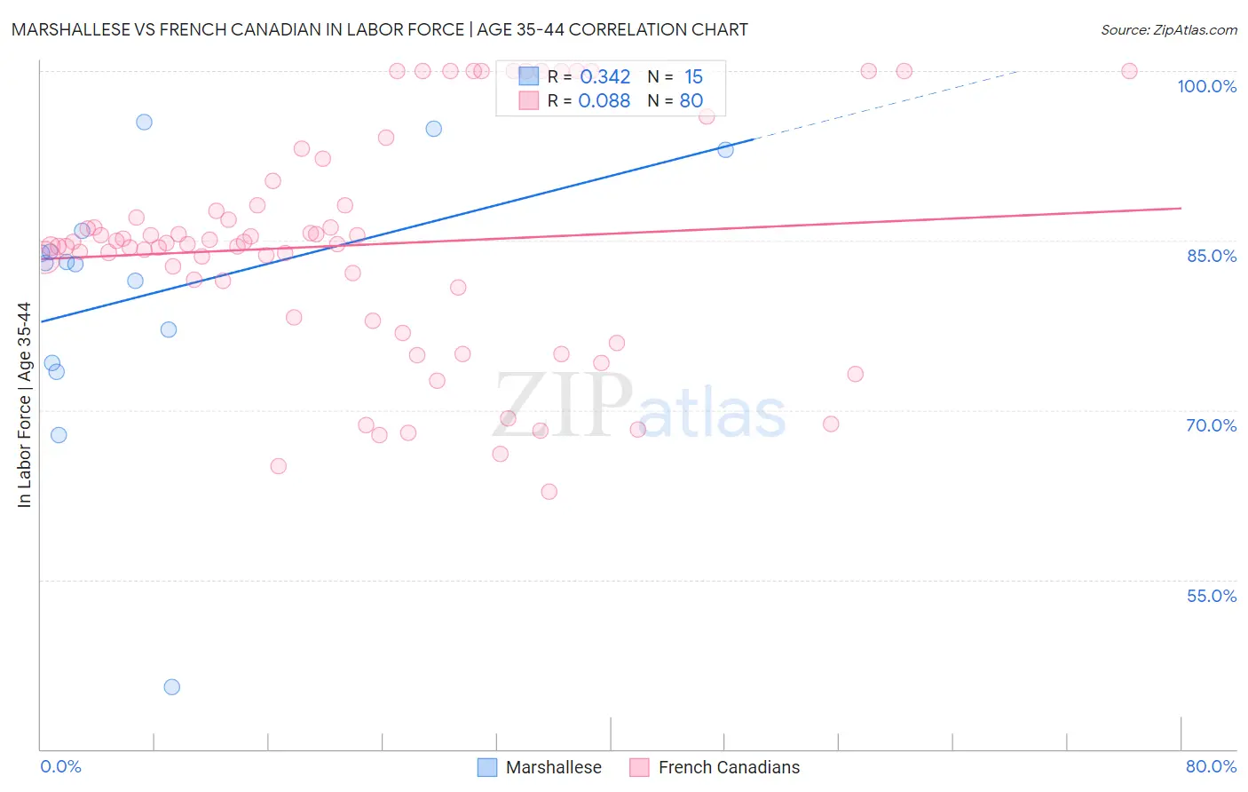 Marshallese vs French Canadian In Labor Force | Age 35-44