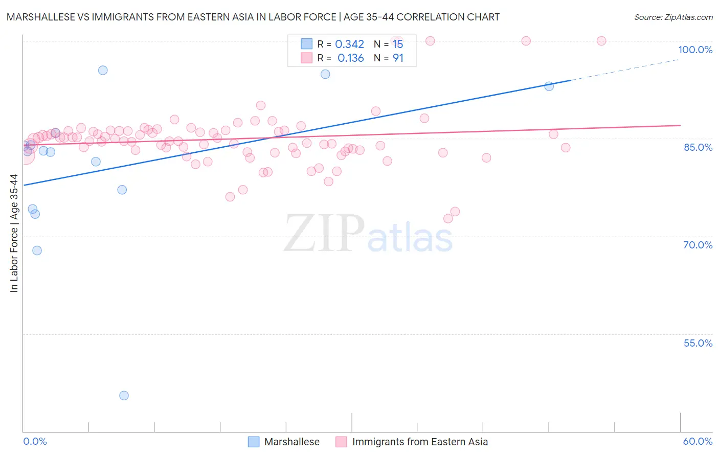 Marshallese vs Immigrants from Eastern Asia In Labor Force | Age 35-44