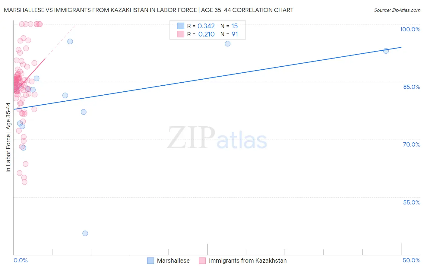 Marshallese vs Immigrants from Kazakhstan In Labor Force | Age 35-44