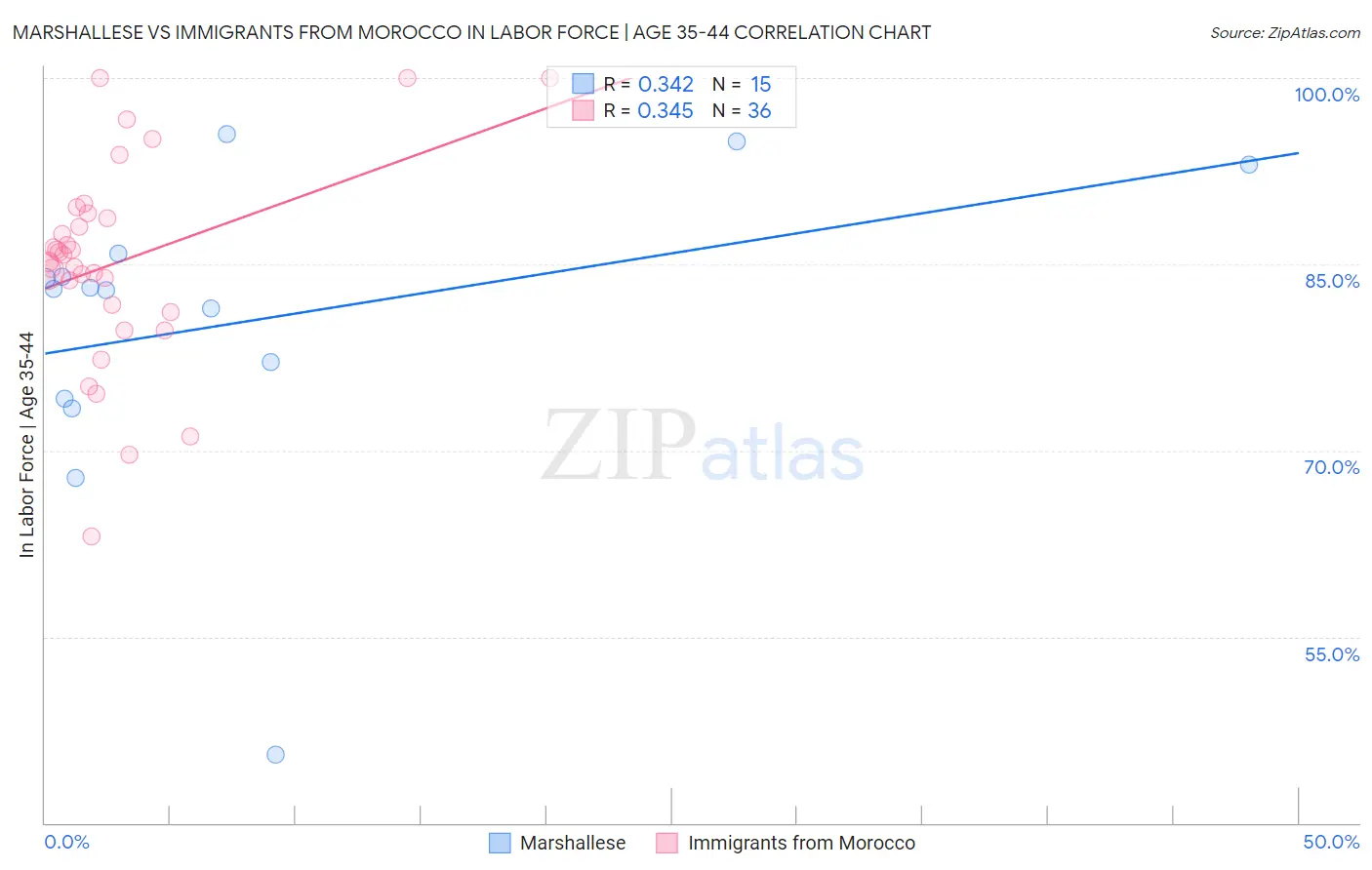 Marshallese vs Immigrants from Morocco In Labor Force | Age 35-44