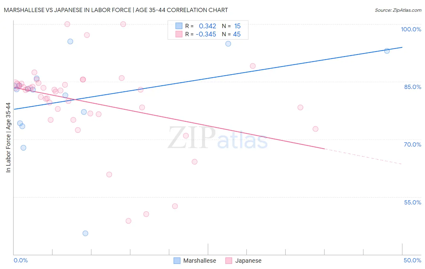 Marshallese vs Japanese In Labor Force | Age 35-44