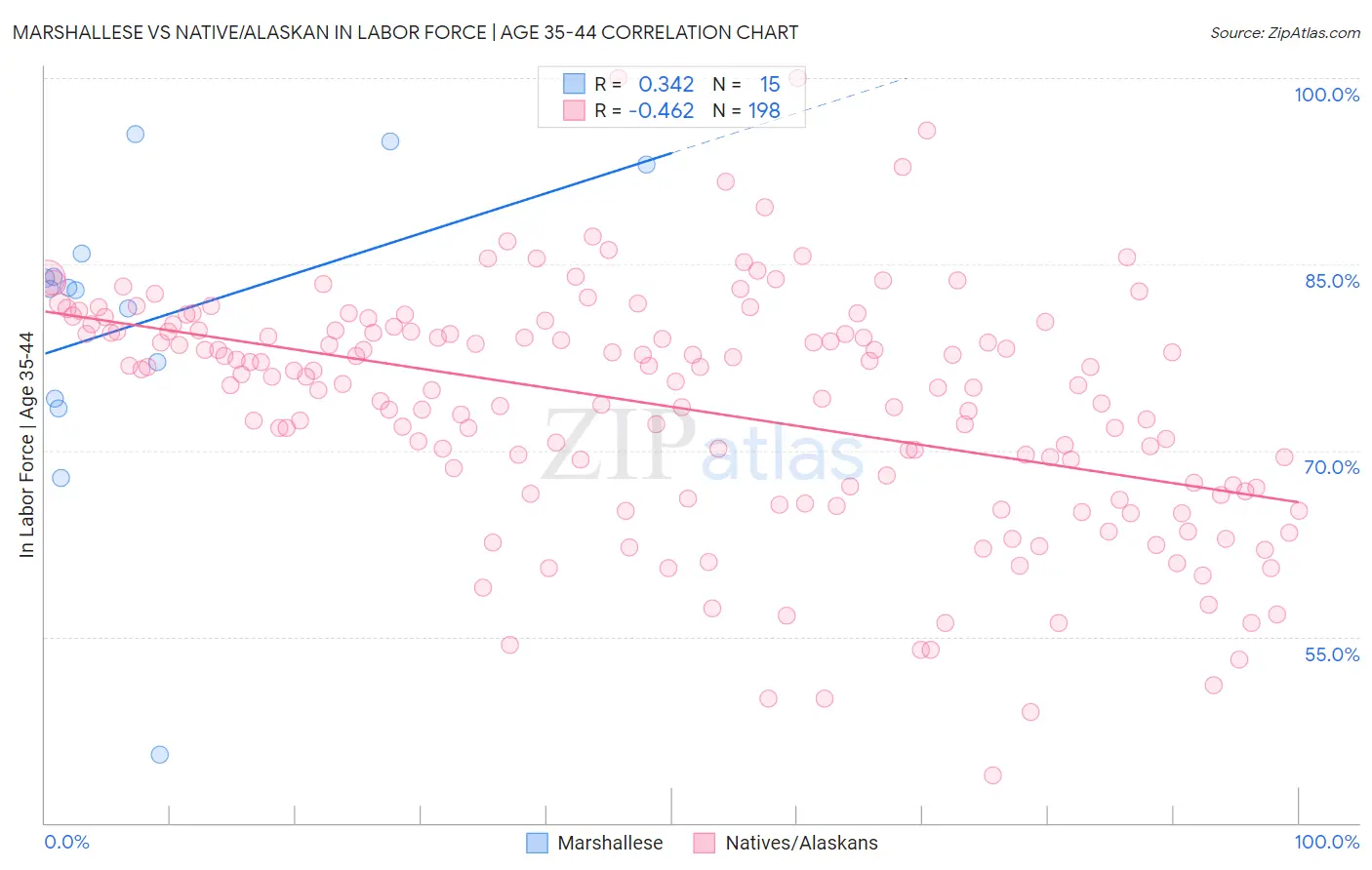 Marshallese vs Native/Alaskan In Labor Force | Age 35-44