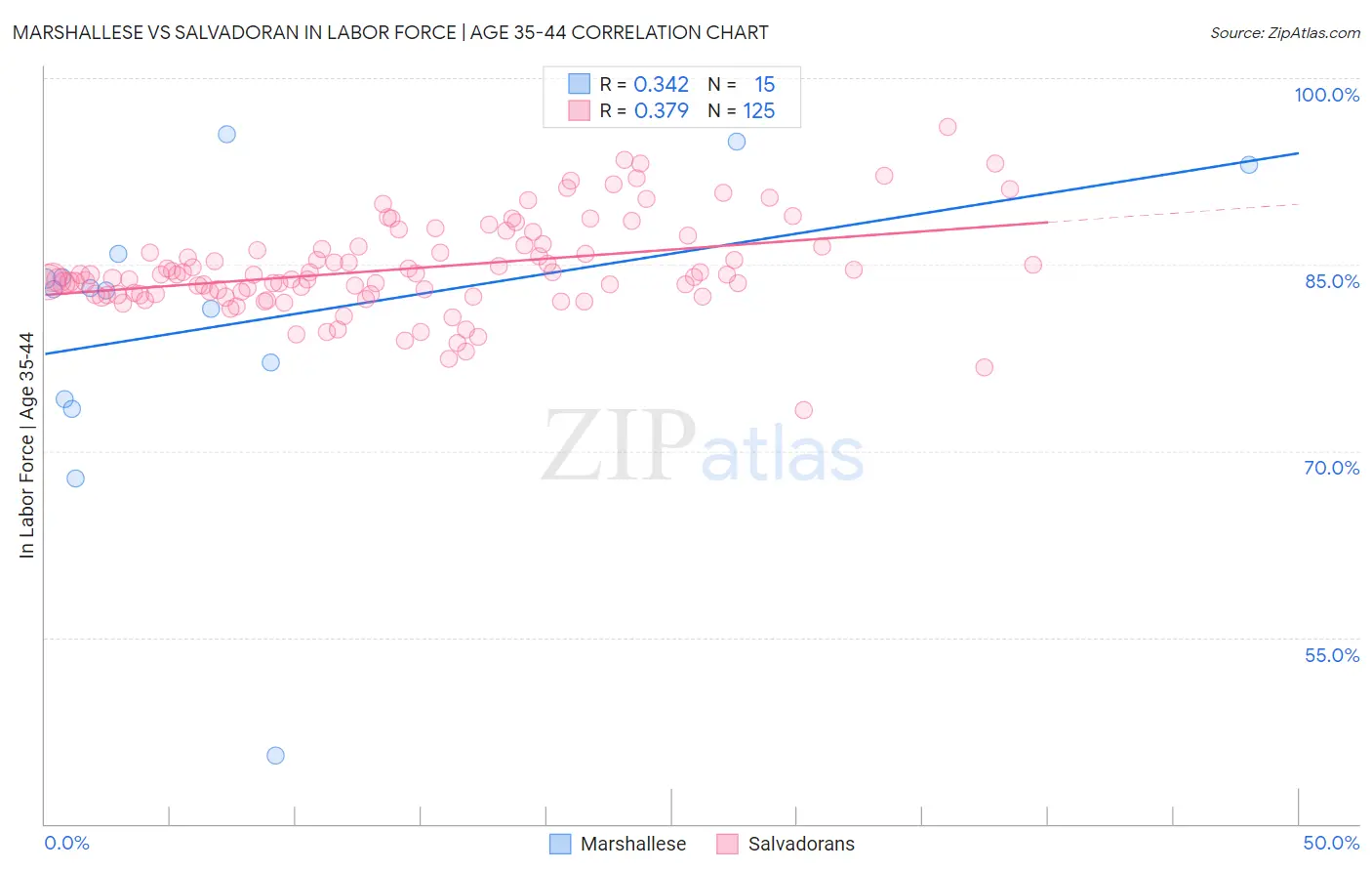 Marshallese vs Salvadoran In Labor Force | Age 35-44