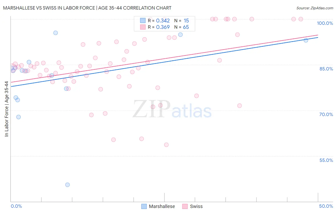 Marshallese vs Swiss In Labor Force | Age 35-44