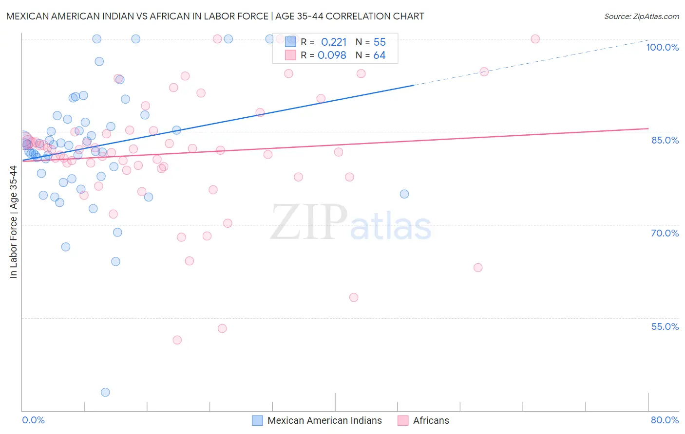 Mexican American Indian vs African In Labor Force | Age 35-44