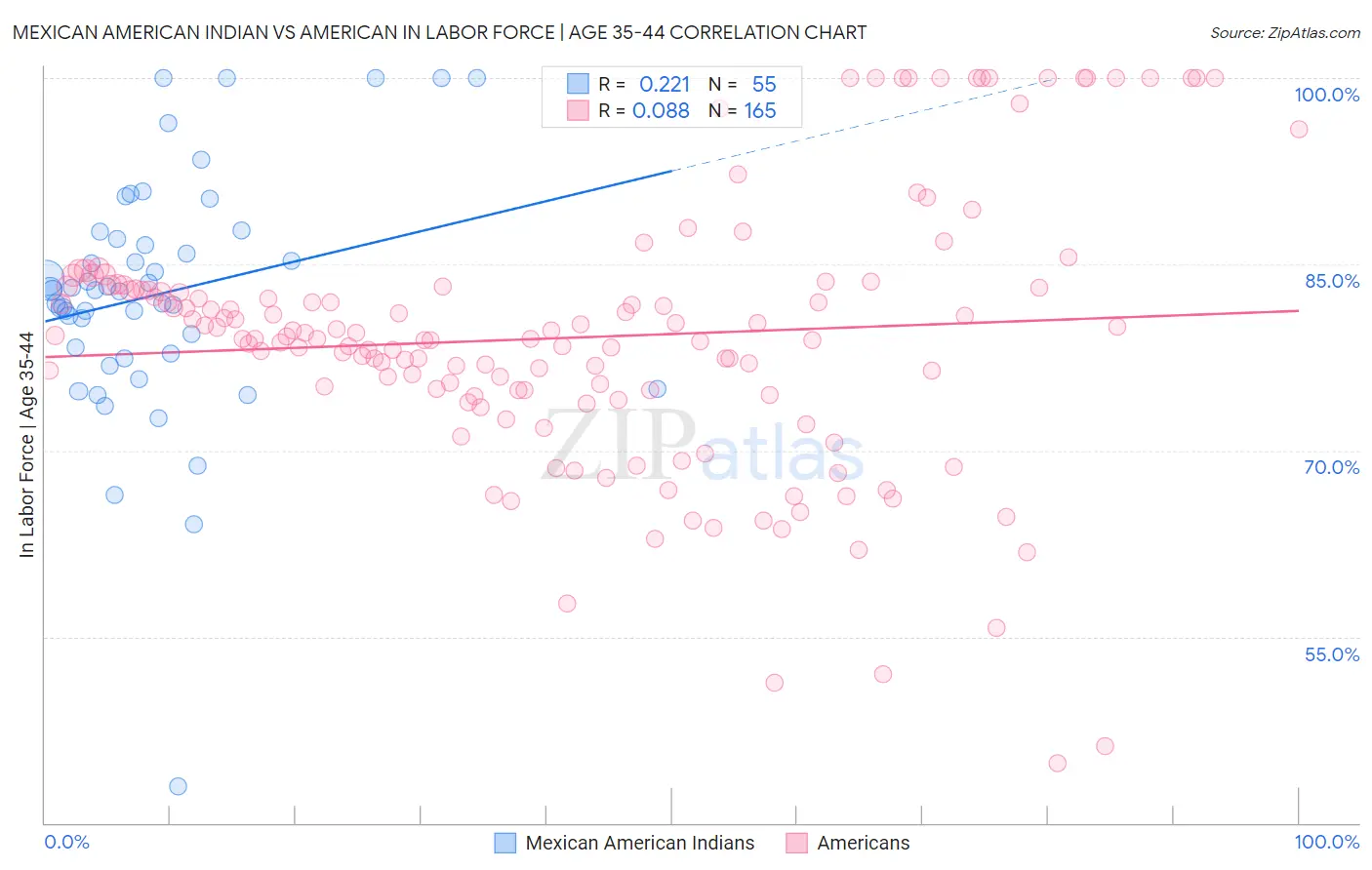 Mexican American Indian vs American In Labor Force | Age 35-44