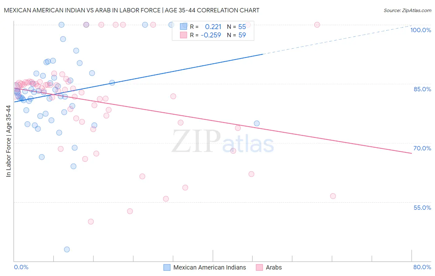 Mexican American Indian vs Arab In Labor Force | Age 35-44