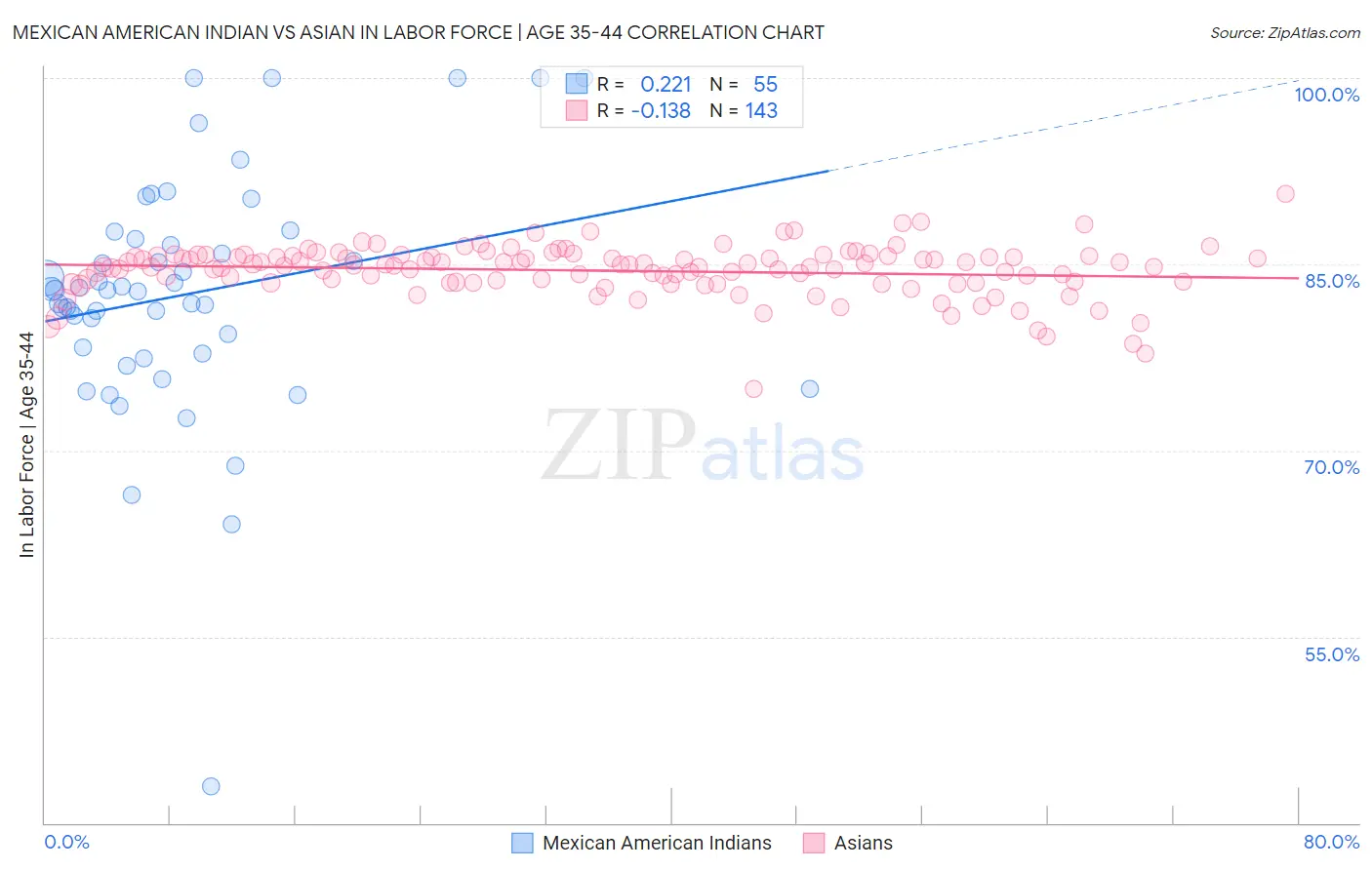 Mexican American Indian vs Asian In Labor Force | Age 35-44