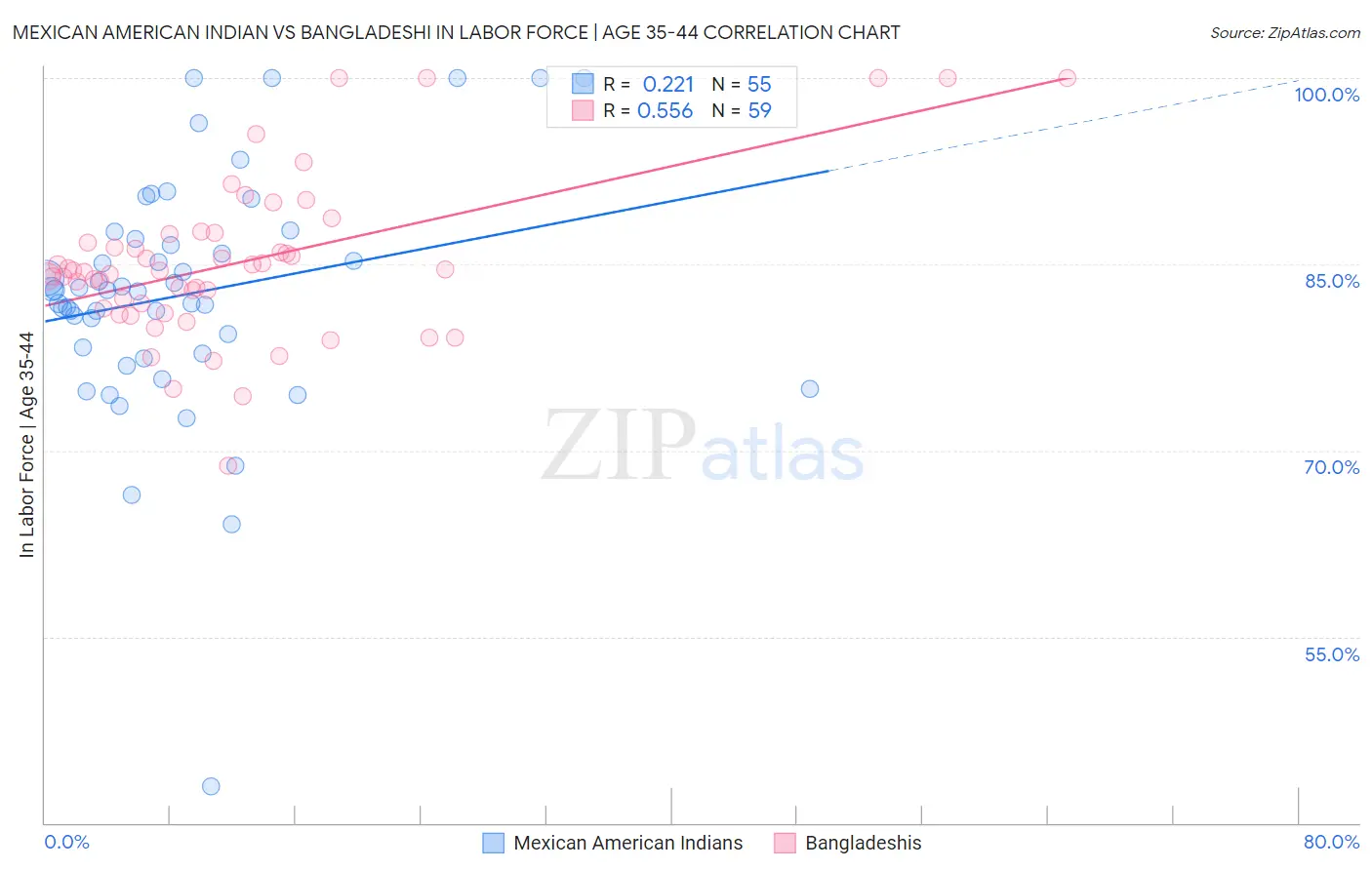 Mexican American Indian vs Bangladeshi In Labor Force | Age 35-44