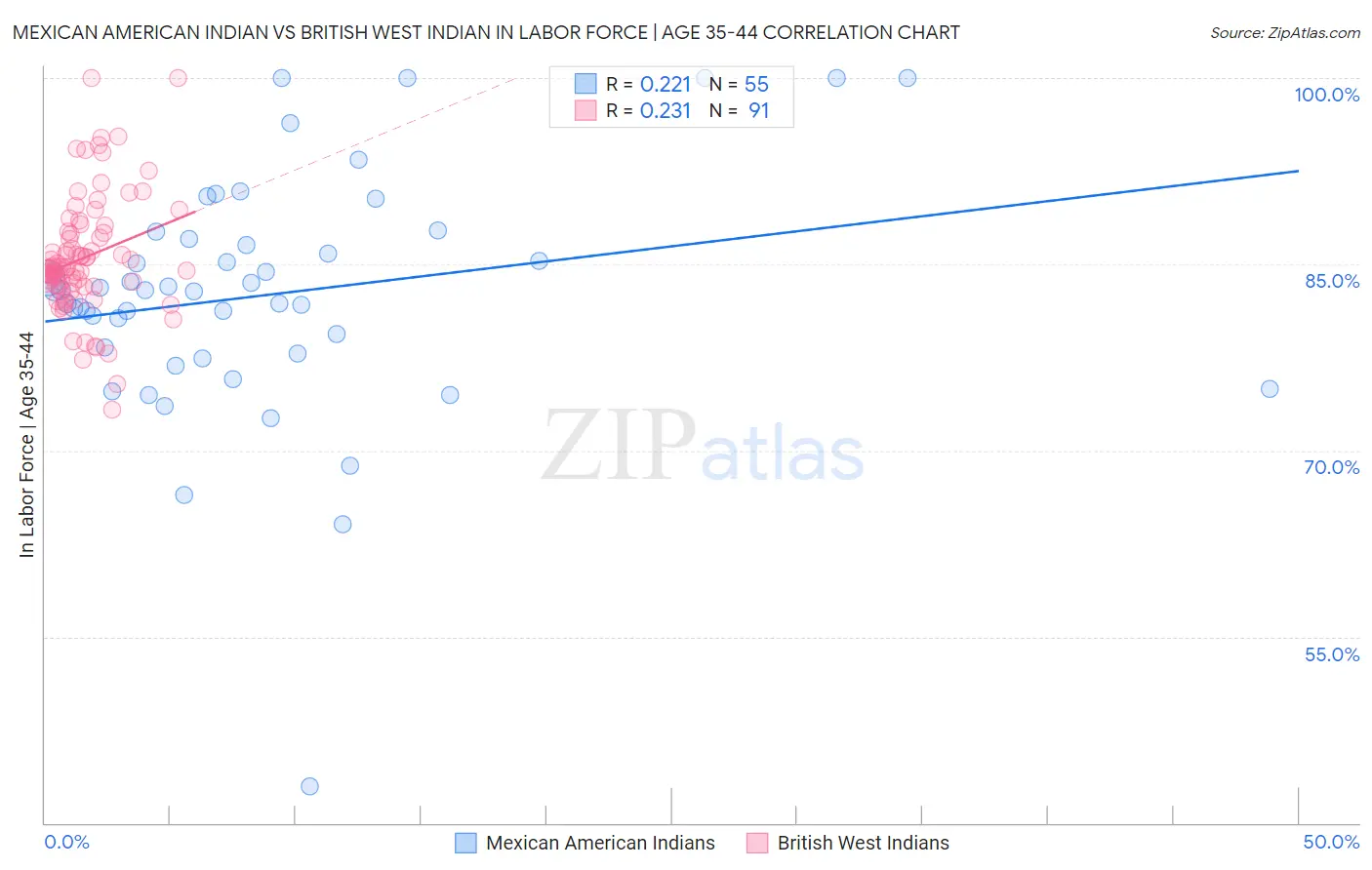 Mexican American Indian vs British West Indian In Labor Force | Age 35-44