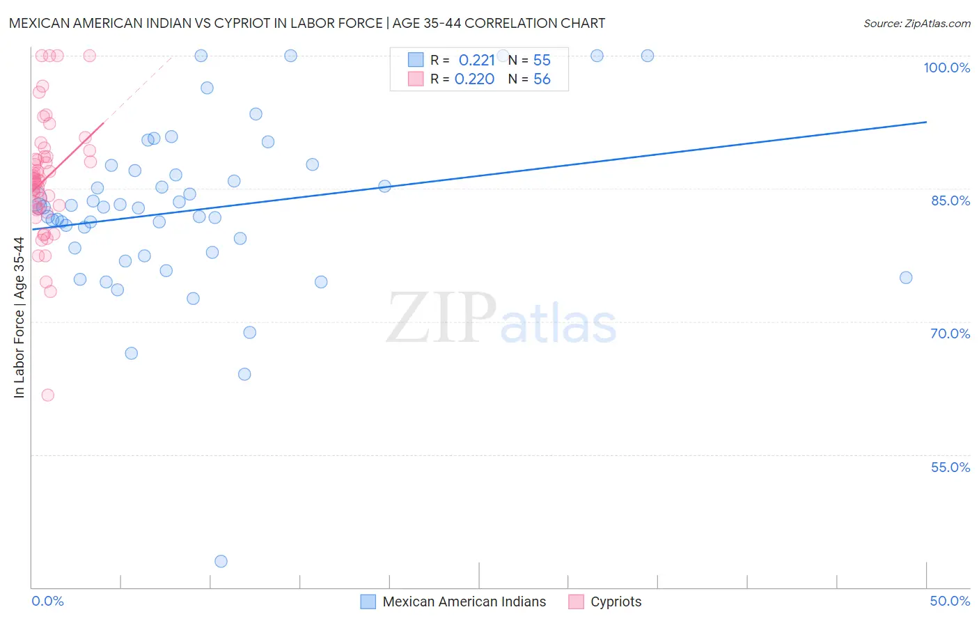 Mexican American Indian vs Cypriot In Labor Force | Age 35-44