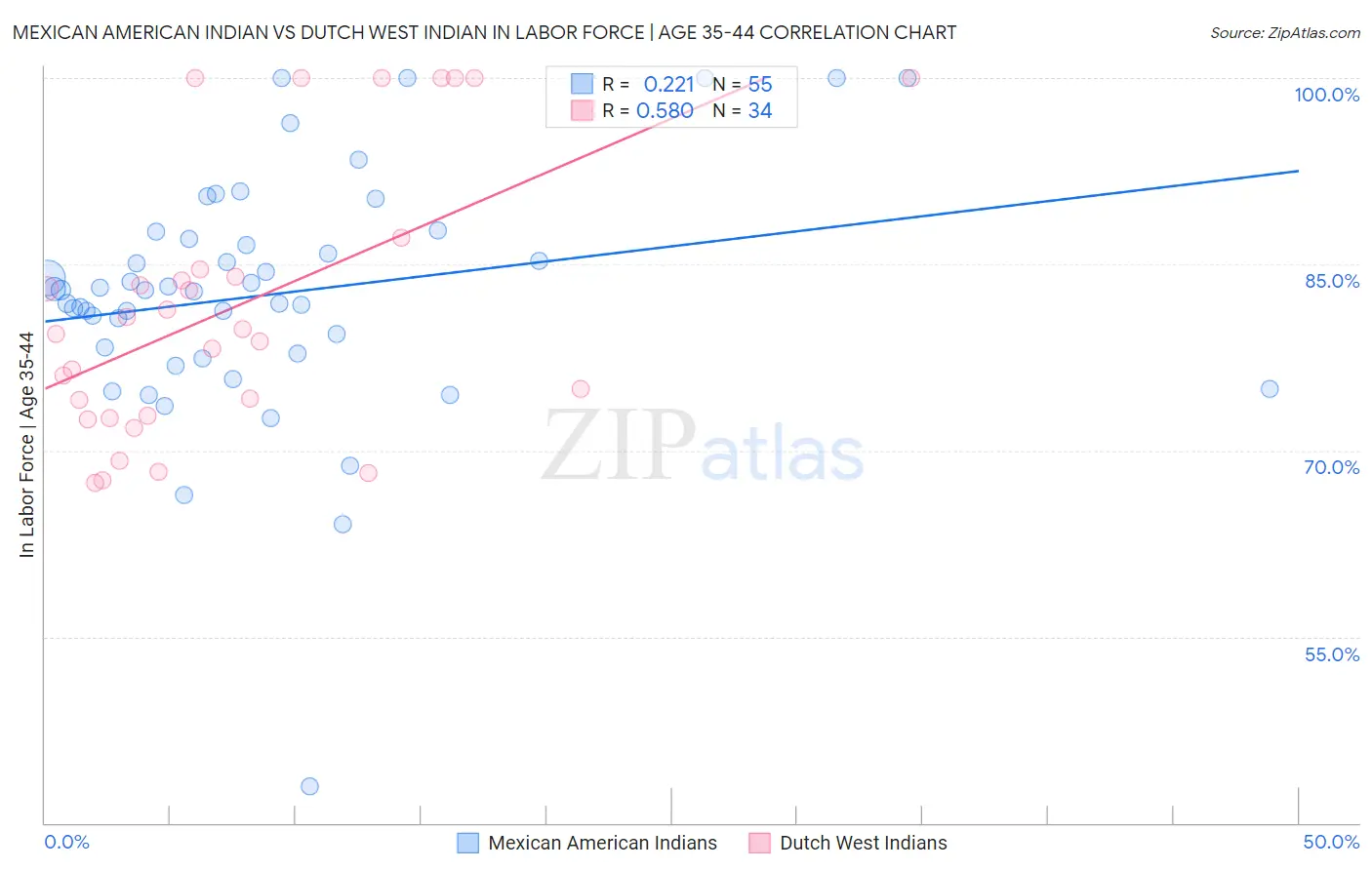 Mexican American Indian vs Dutch West Indian In Labor Force | Age 35-44