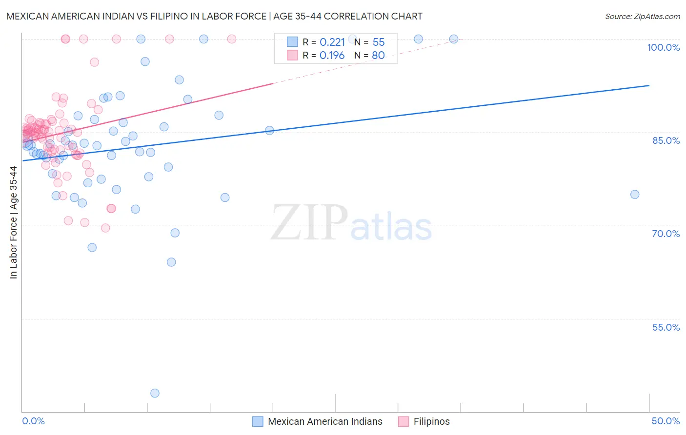 Mexican American Indian vs Filipino In Labor Force | Age 35-44