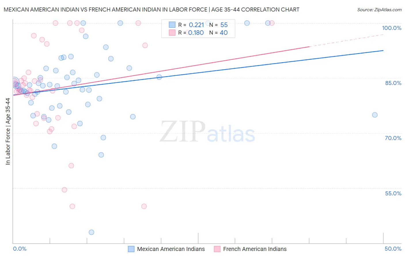Mexican American Indian vs French American Indian In Labor Force | Age 35-44