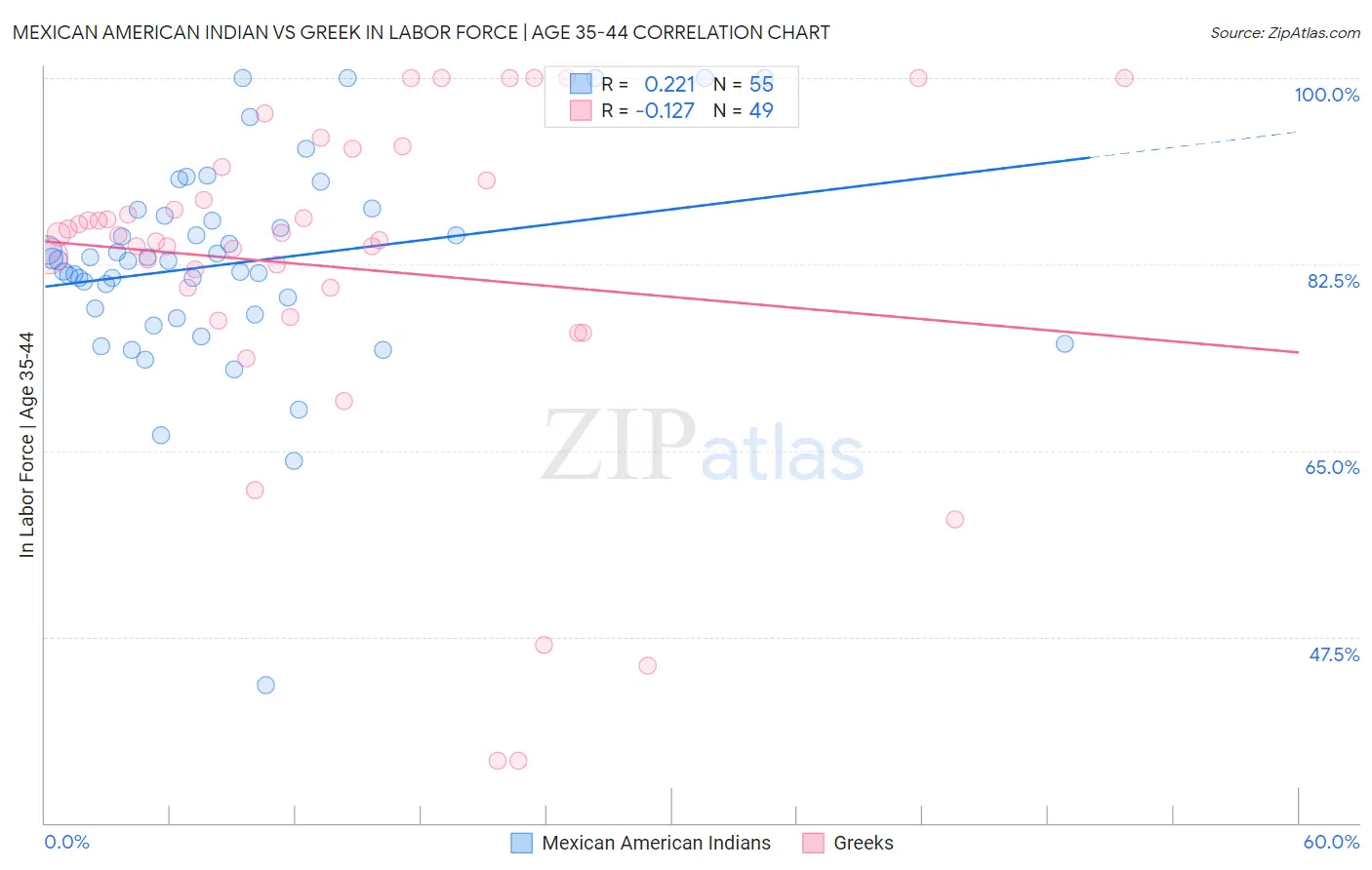 Mexican American Indian vs Greek In Labor Force | Age 35-44