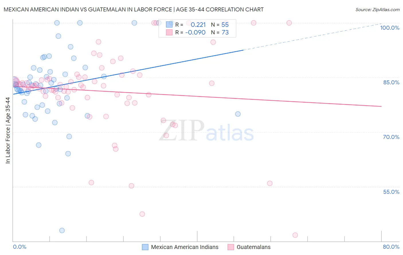 Mexican American Indian vs Guatemalan In Labor Force | Age 35-44