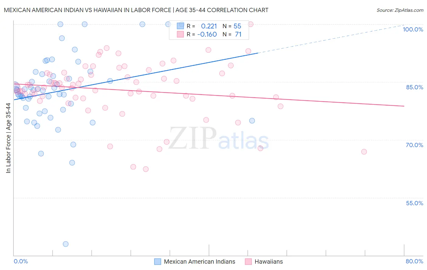 Mexican American Indian vs Hawaiian In Labor Force | Age 35-44