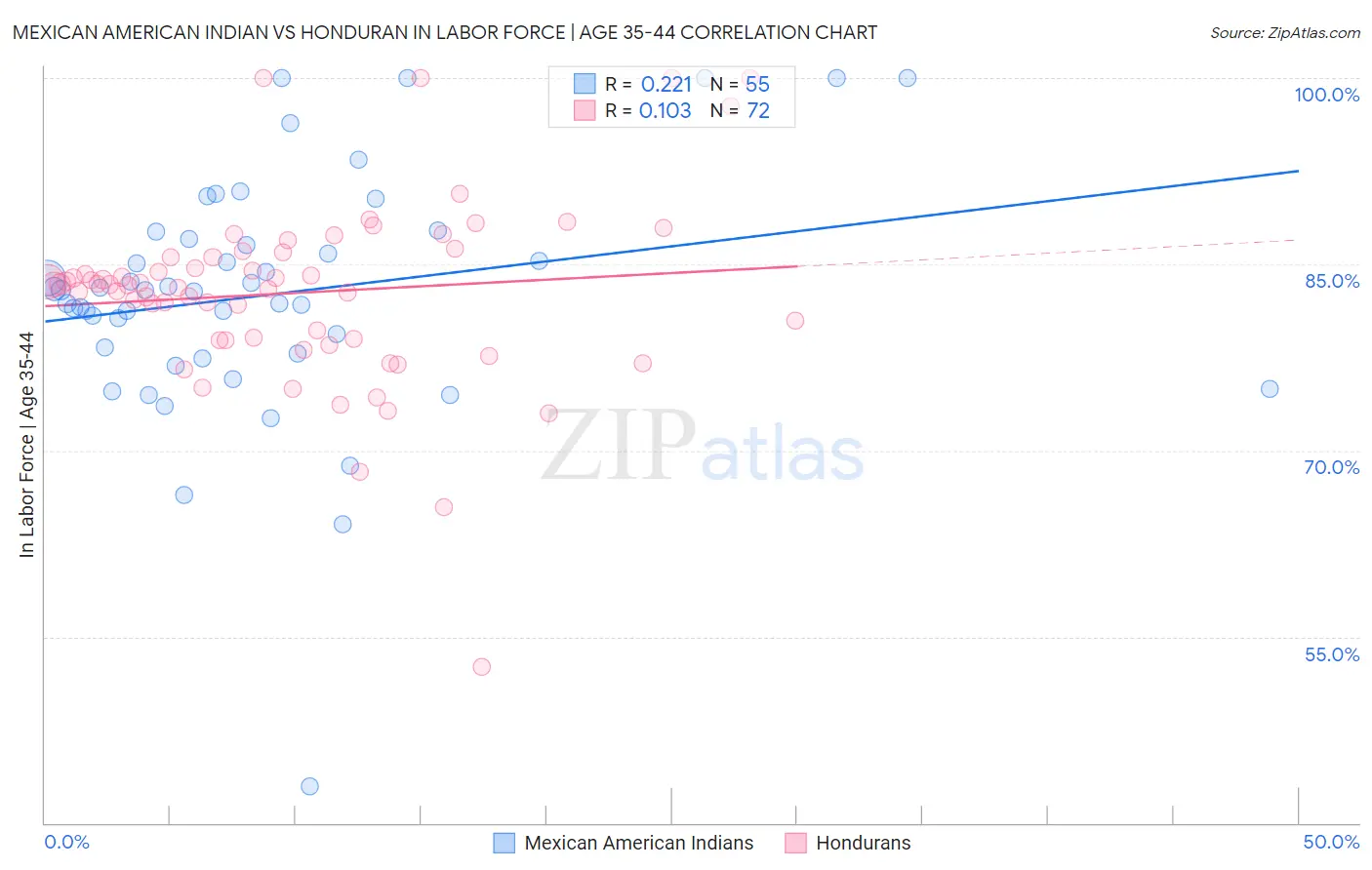 Mexican American Indian vs Honduran In Labor Force | Age 35-44