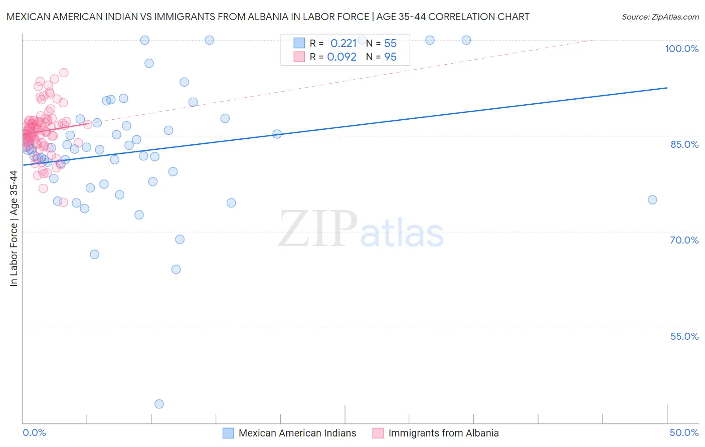 Mexican American Indian vs Immigrants from Albania In Labor Force | Age 35-44