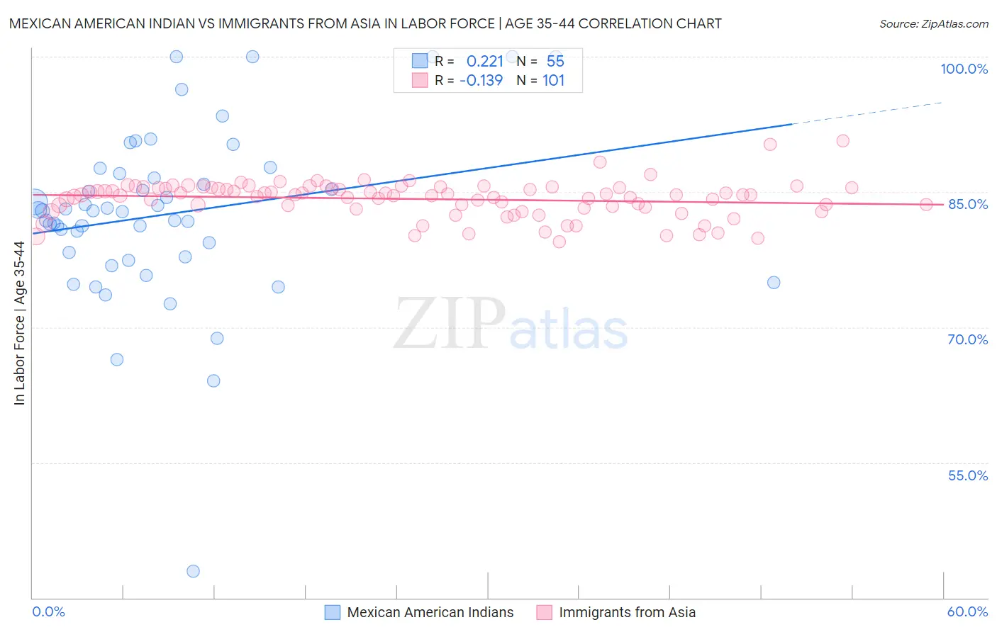 Mexican American Indian vs Immigrants from Asia In Labor Force | Age 35-44