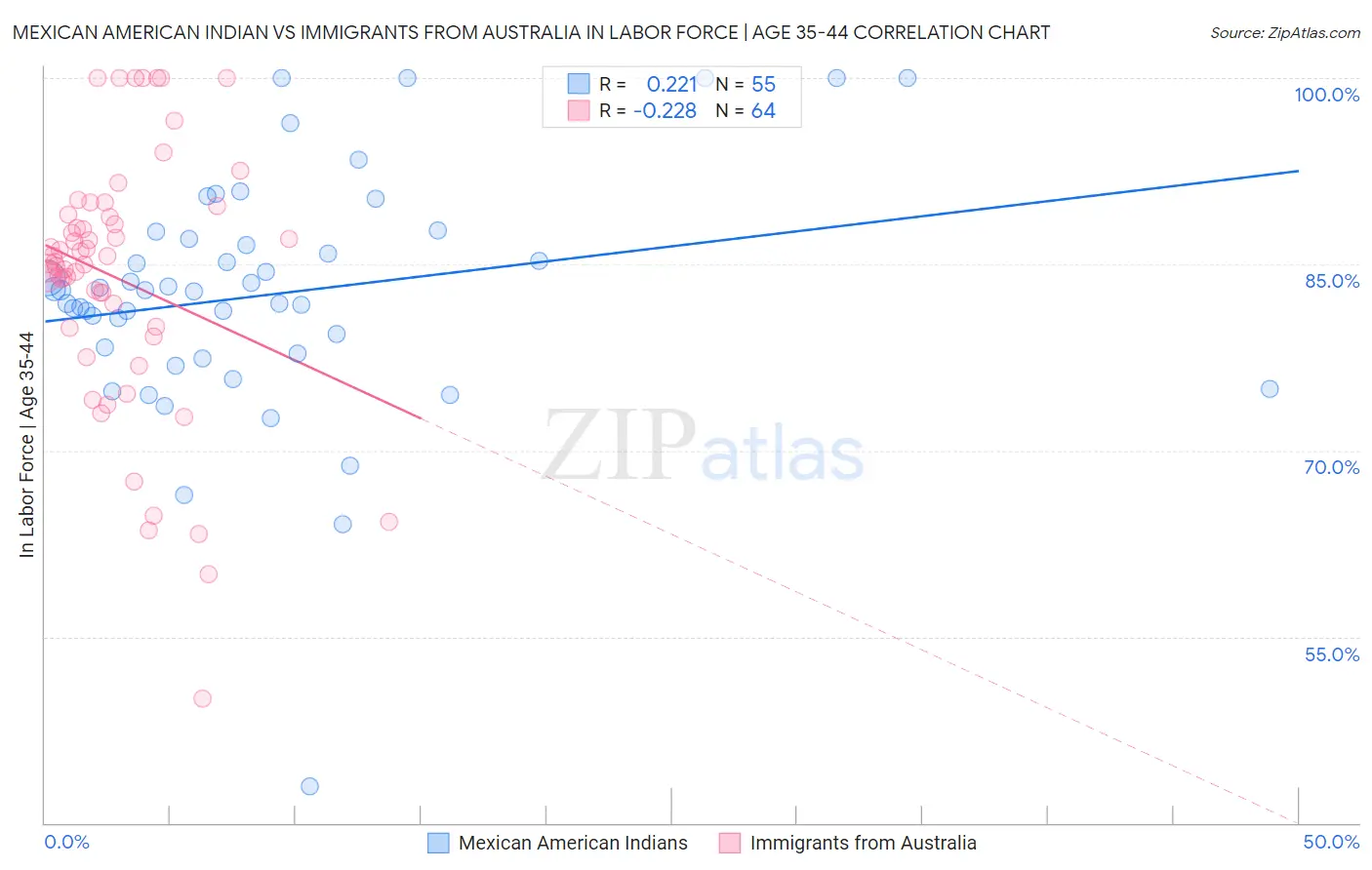 Mexican American Indian vs Immigrants from Australia In Labor Force | Age 35-44