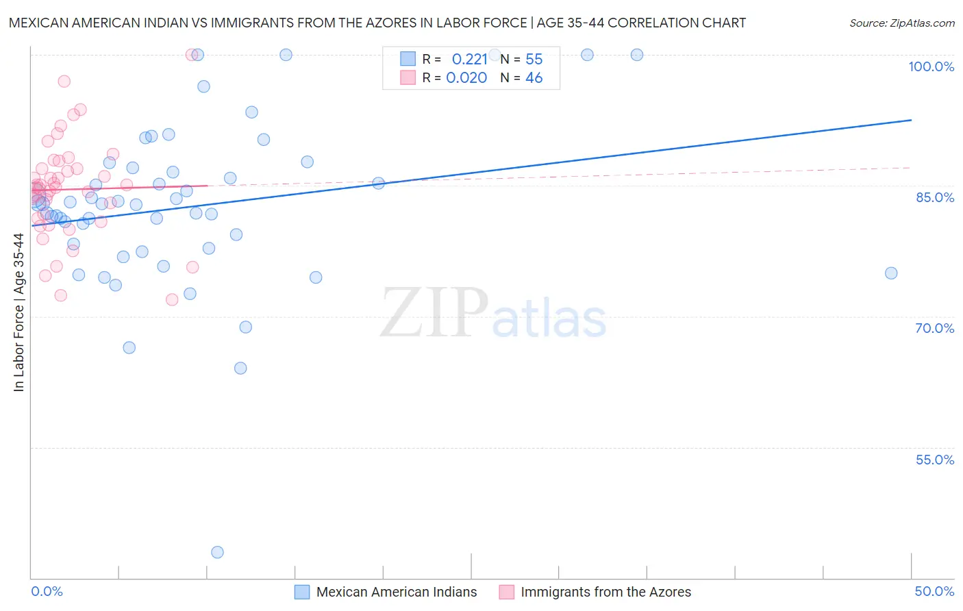 Mexican American Indian vs Immigrants from the Azores In Labor Force | Age 35-44