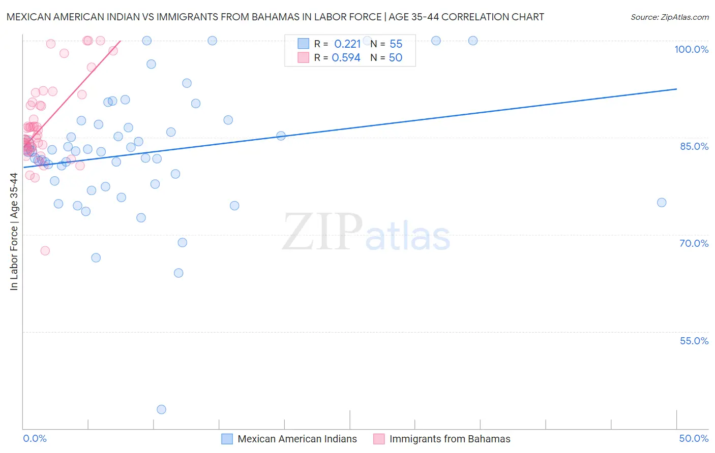 Mexican American Indian vs Immigrants from Bahamas In Labor Force | Age 35-44