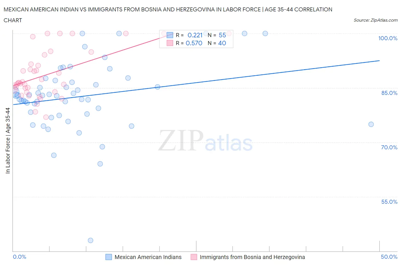 Mexican American Indian vs Immigrants from Bosnia and Herzegovina In Labor Force | Age 35-44