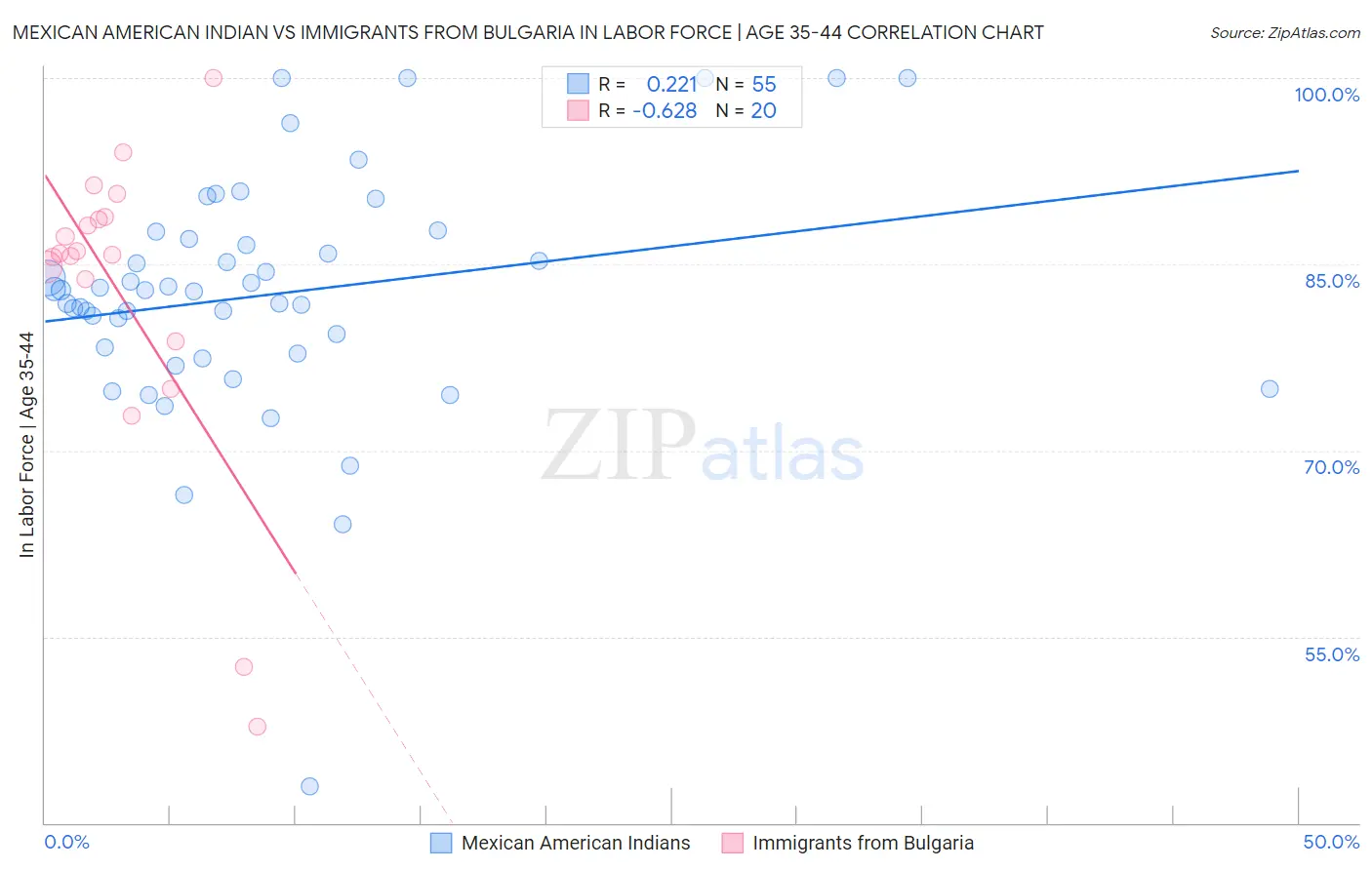 Mexican American Indian vs Immigrants from Bulgaria In Labor Force | Age 35-44