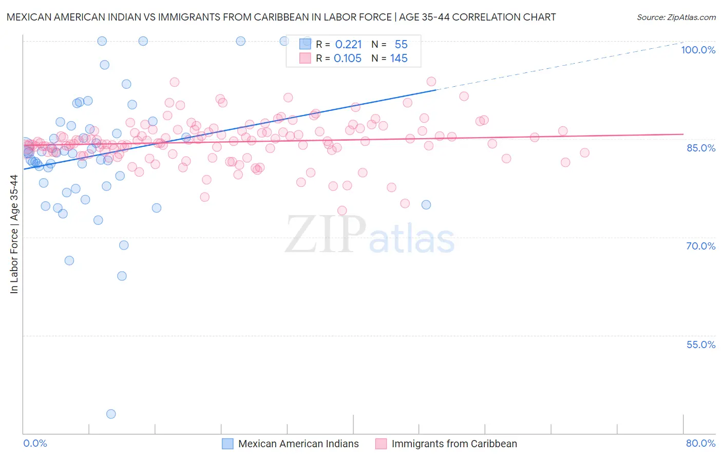 Mexican American Indian vs Immigrants from Caribbean In Labor Force | Age 35-44