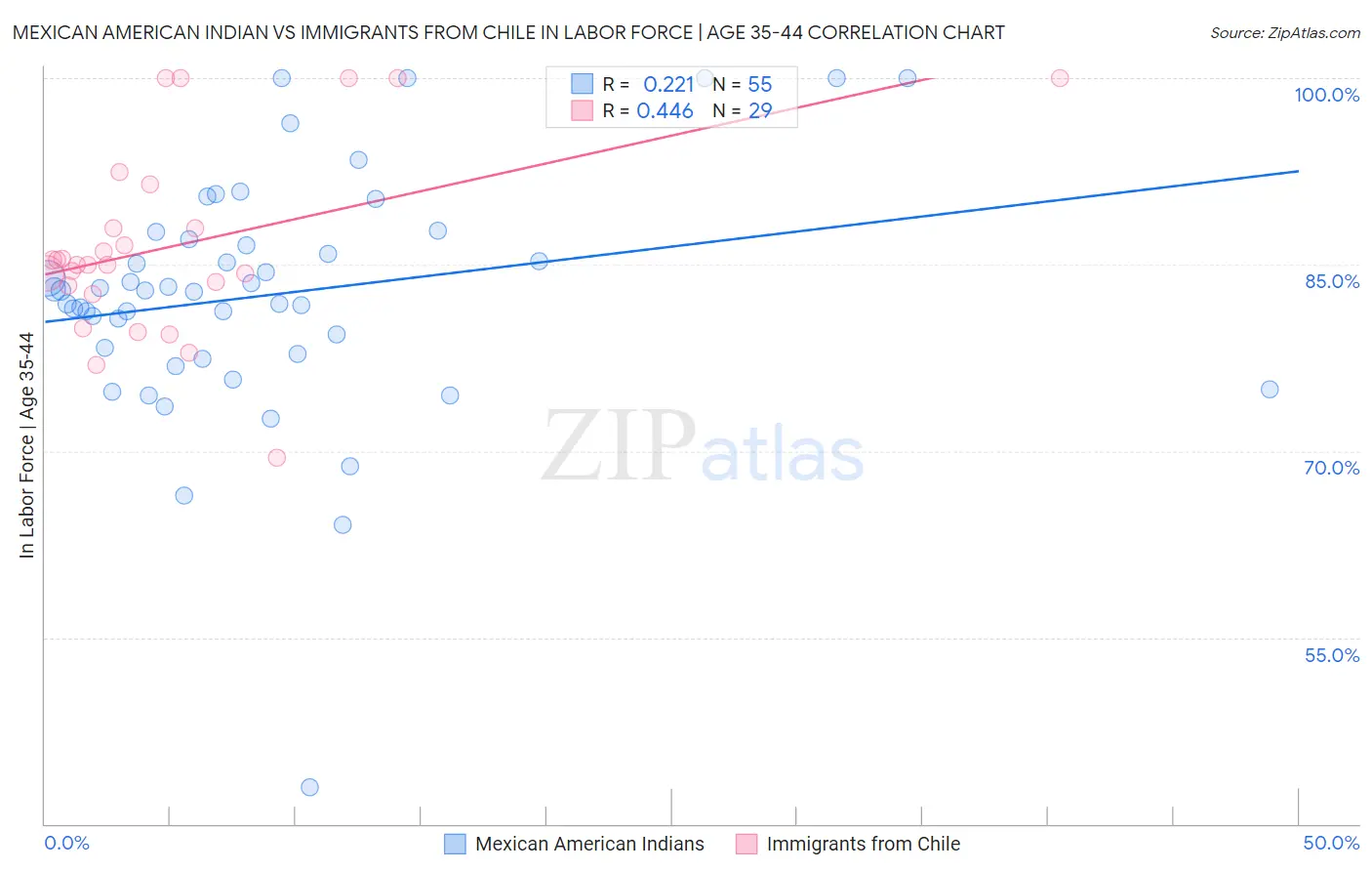 Mexican American Indian vs Immigrants from Chile In Labor Force | Age 35-44