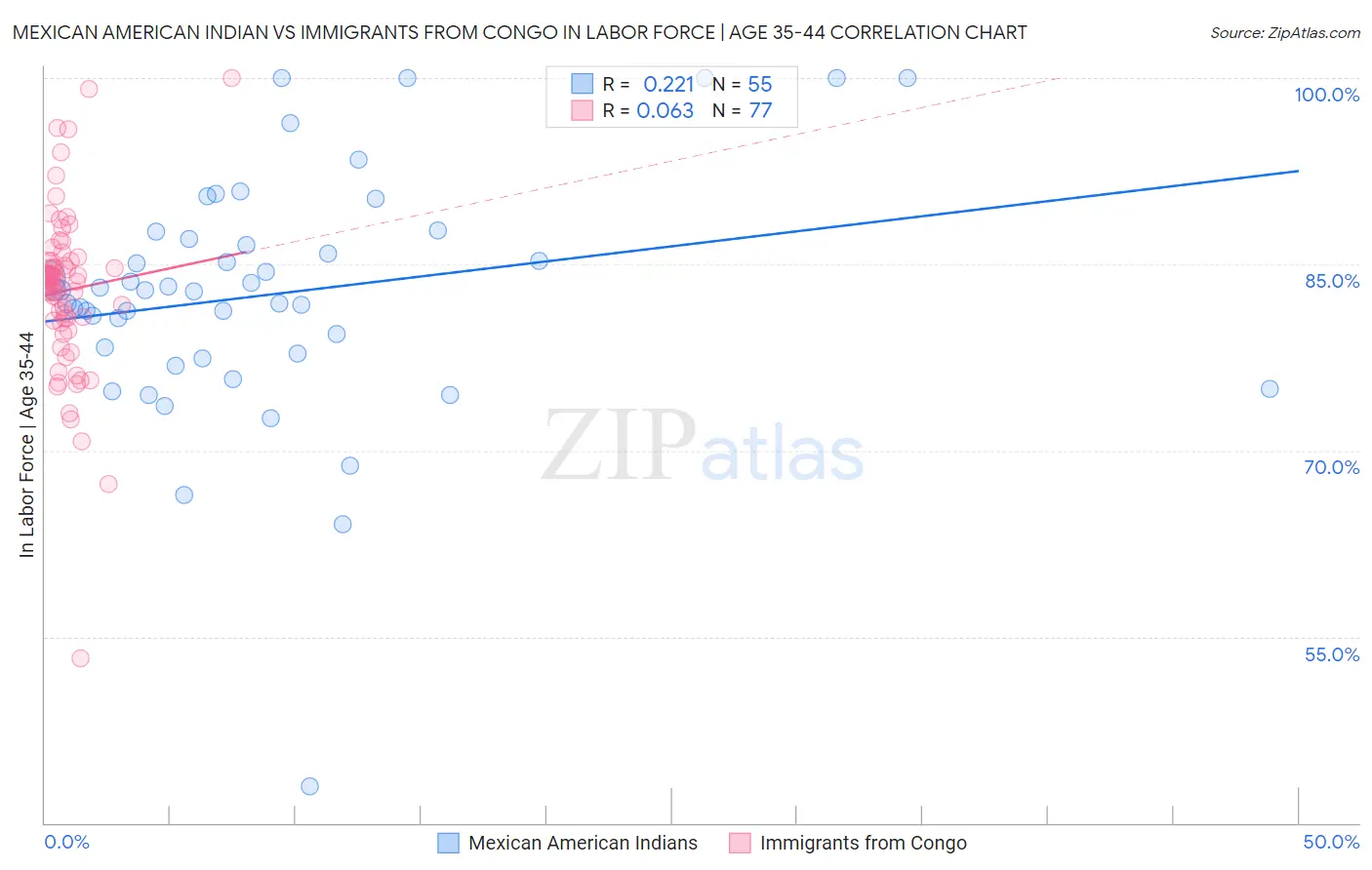 Mexican American Indian vs Immigrants from Congo In Labor Force | Age 35-44