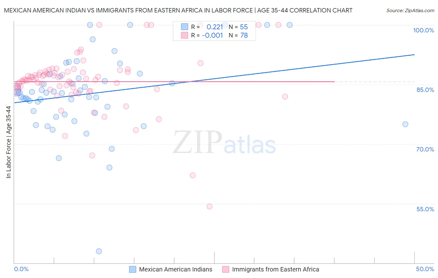 Mexican American Indian vs Immigrants from Eastern Africa In Labor Force | Age 35-44