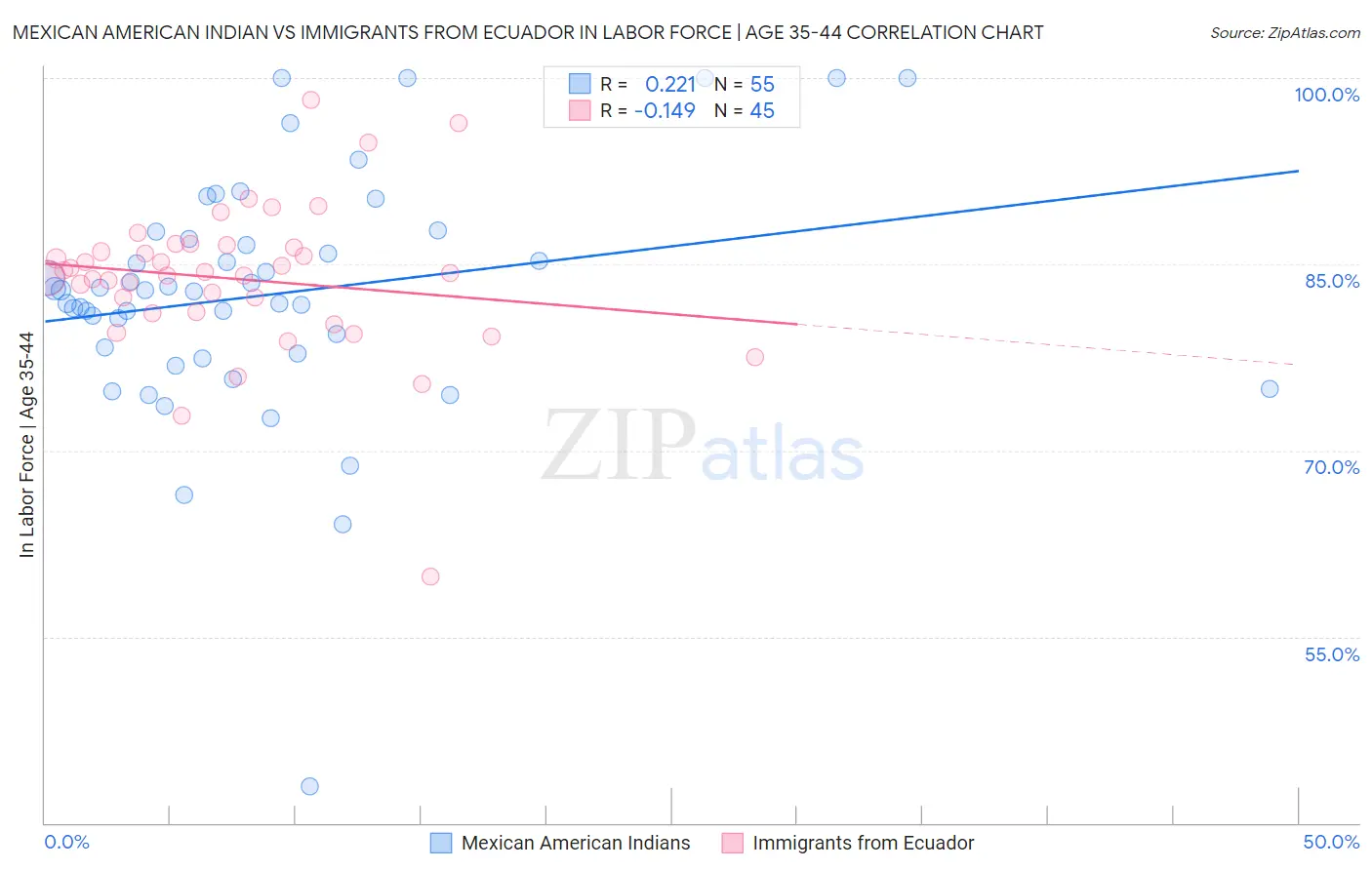 Mexican American Indian vs Immigrants from Ecuador In Labor Force | Age 35-44