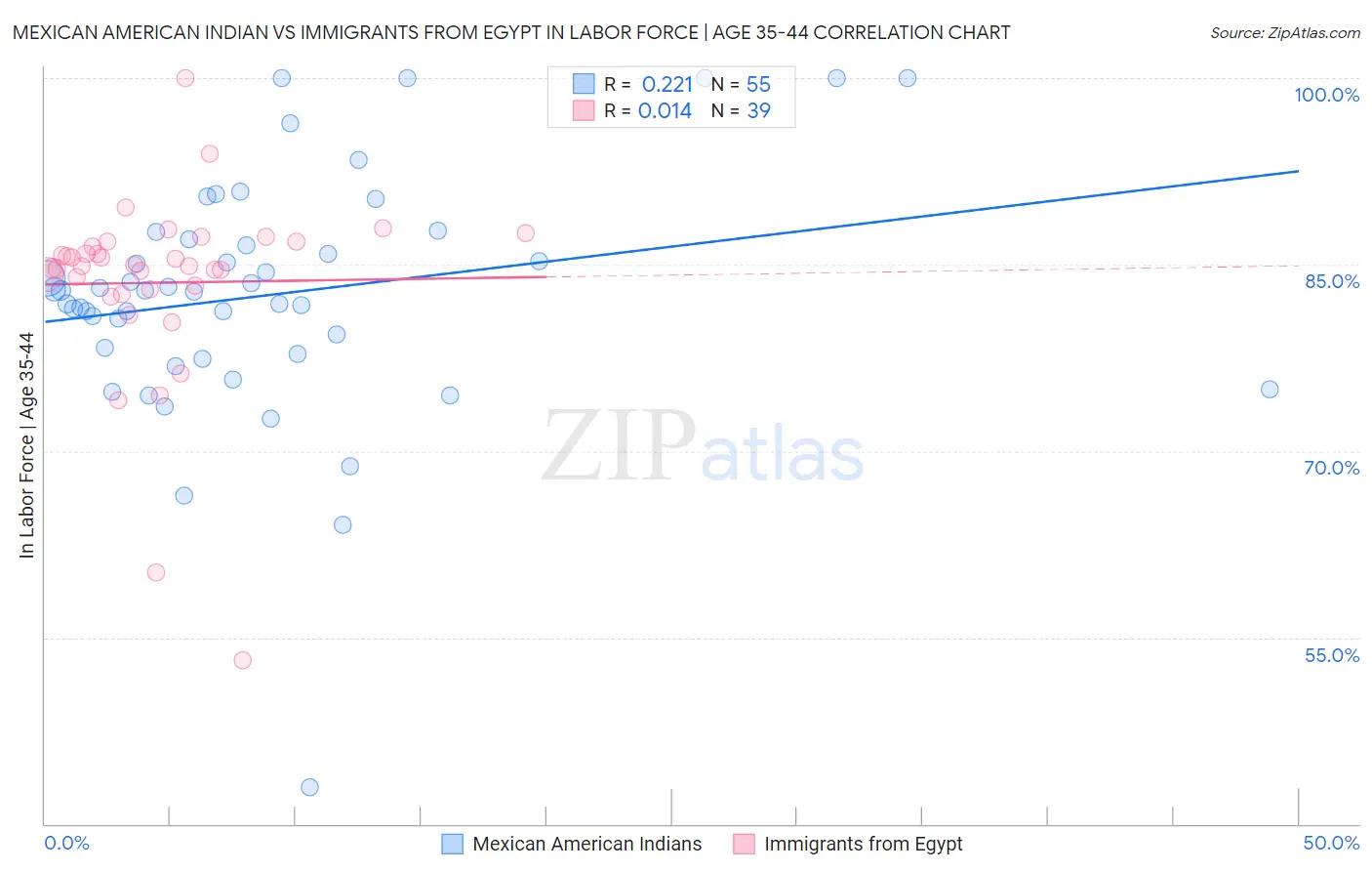 Mexican American Indian vs Immigrants from Egypt In Labor Force | Age 35-44