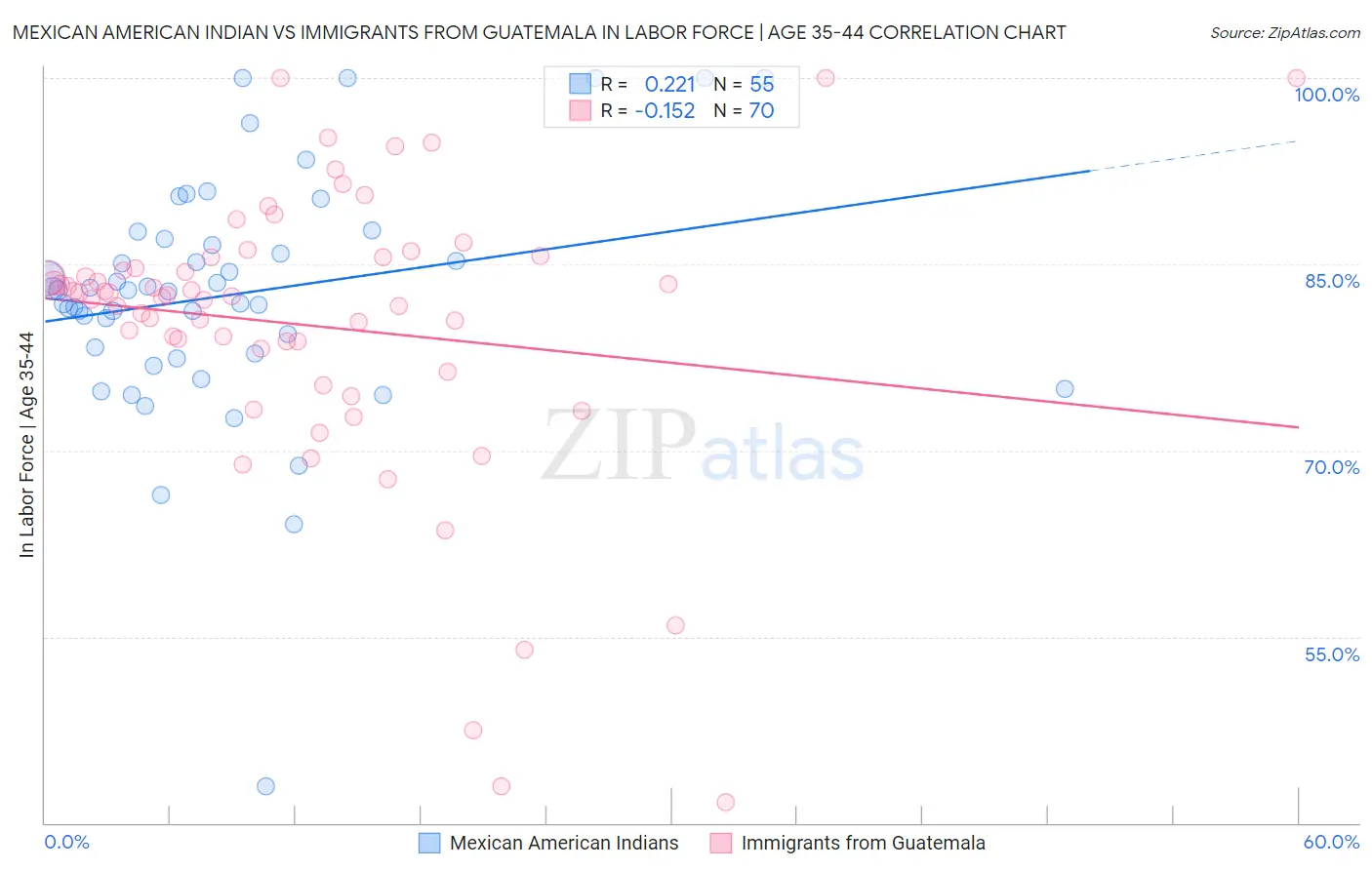 Mexican American Indian vs Immigrants from Guatemala In Labor Force | Age 35-44