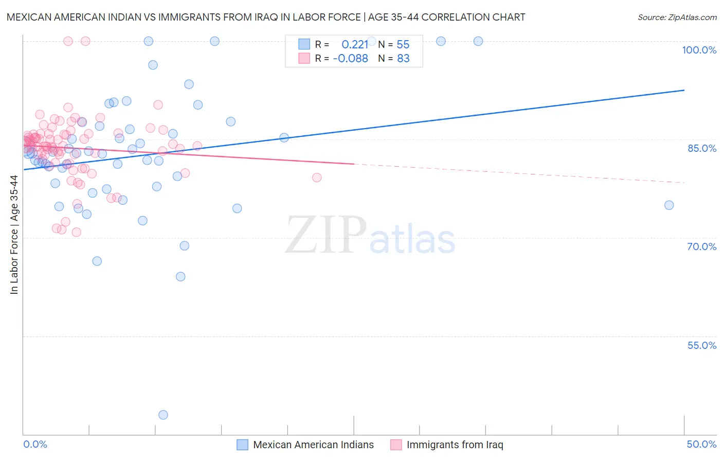 Mexican American Indian vs Immigrants from Iraq In Labor Force | Age 35-44