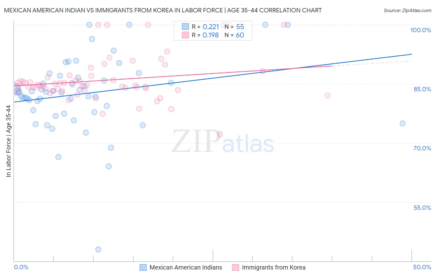 Mexican American Indian vs Immigrants from Korea In Labor Force | Age 35-44