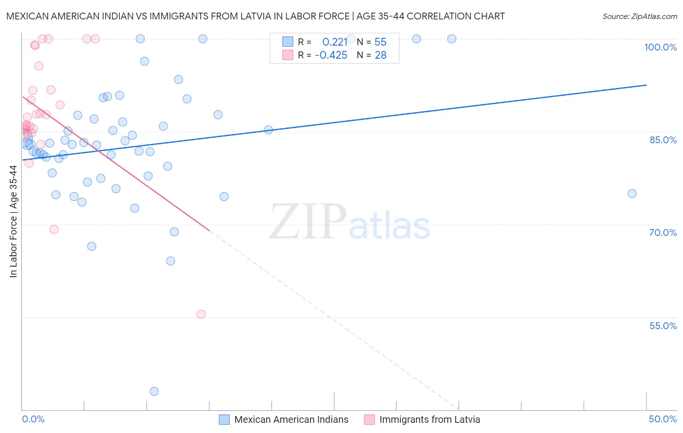 Mexican American Indian vs Immigrants from Latvia In Labor Force | Age 35-44