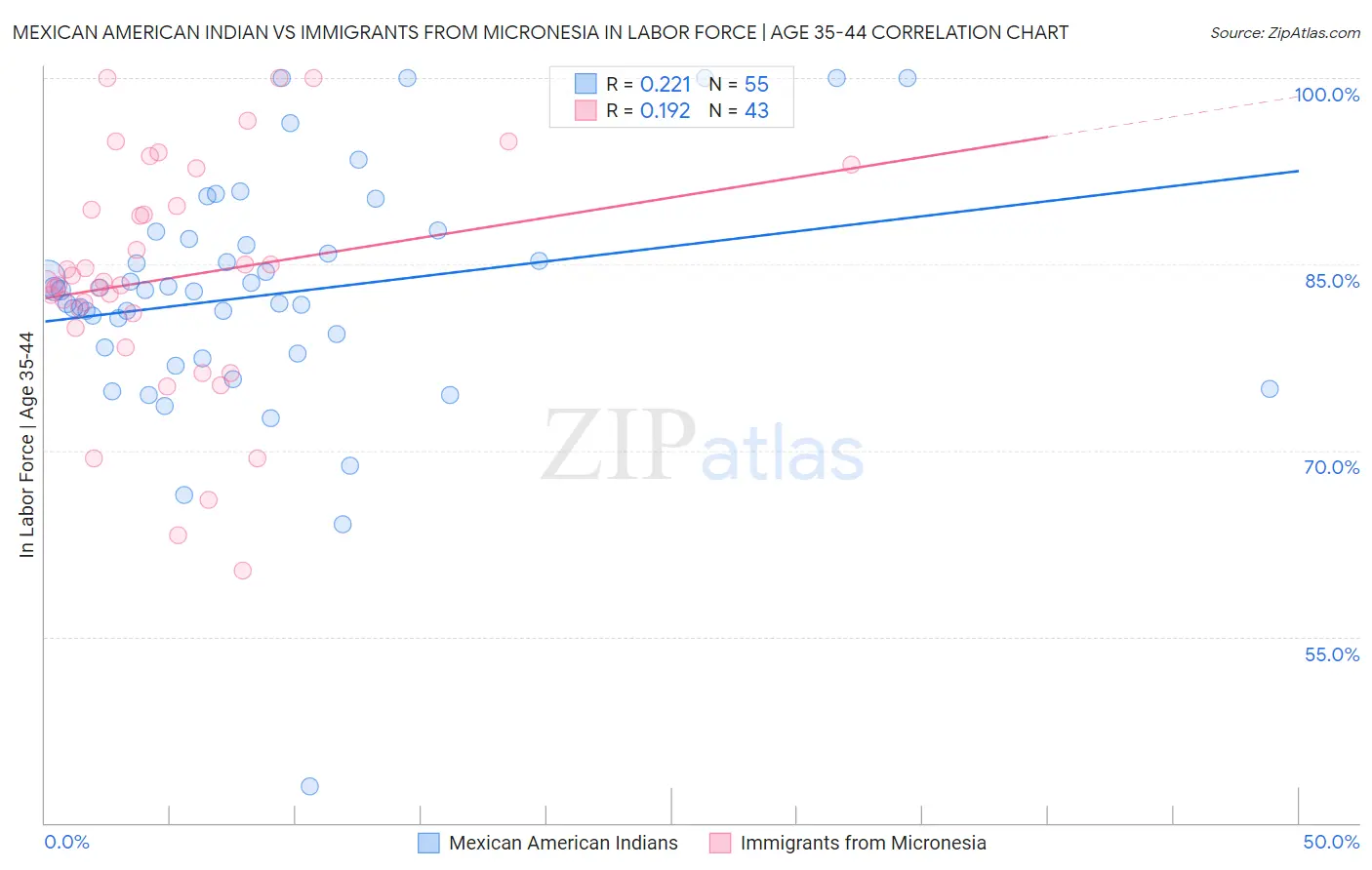 Mexican American Indian vs Immigrants from Micronesia In Labor Force | Age 35-44